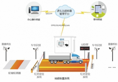 崇左源头治超系统